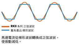 東方馬達 步進馬達RKII系列_馬達電流波形（理論值資料）