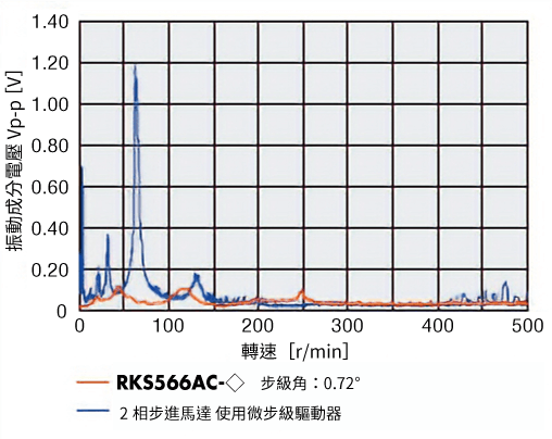 東方馬達 步進馬達RKII系列_振動特性比較