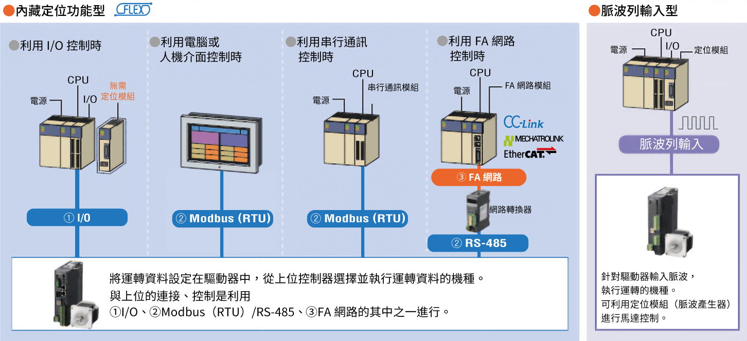 東方馬達 Oriental motor_步進馬達RKII系列_2種驅動器可選擇