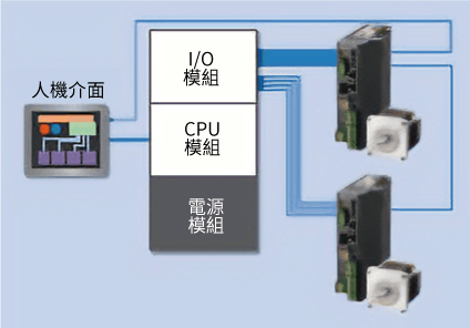 東方馬達 Oriental motor_步進馬達RKII系列_PLC與人機介面的使用例