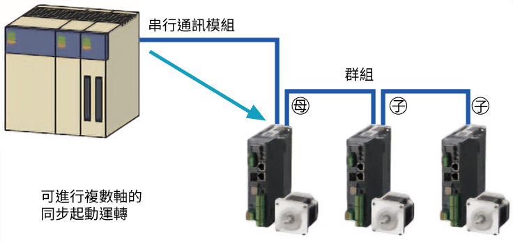 東方馬達 步進馬達RKII系列_以Modbus（RTU）/RS-485通訊控制