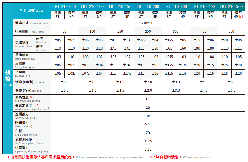 空氣軸承模組LBT210系列 產品規格表