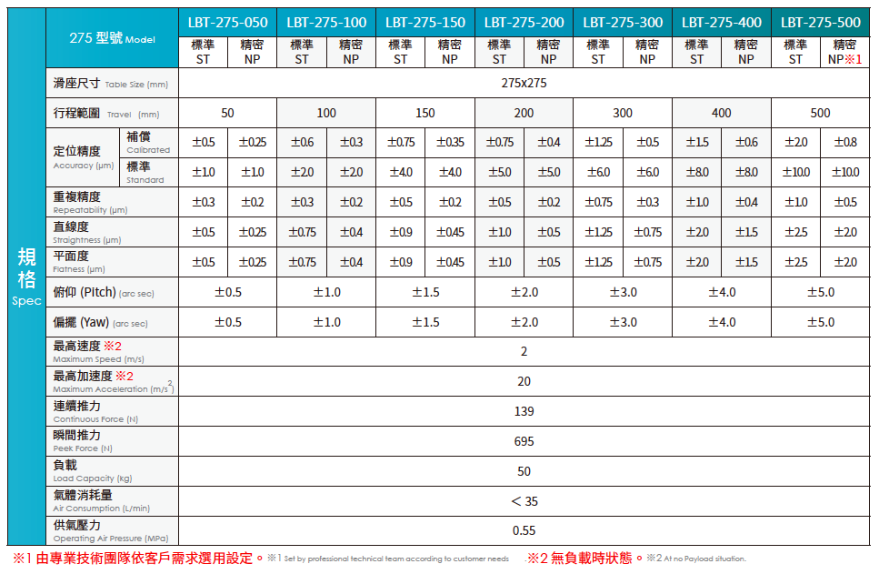 空氣軸承模組LBT275系列 產品規格表