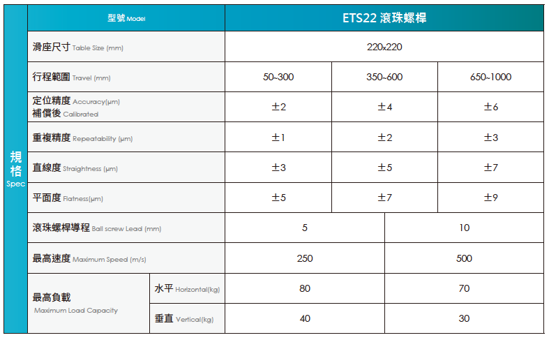 超高精度傳動模組ETS22系列 產品規格表